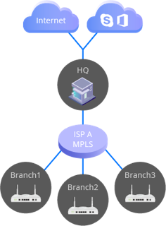 SDWAN-topology